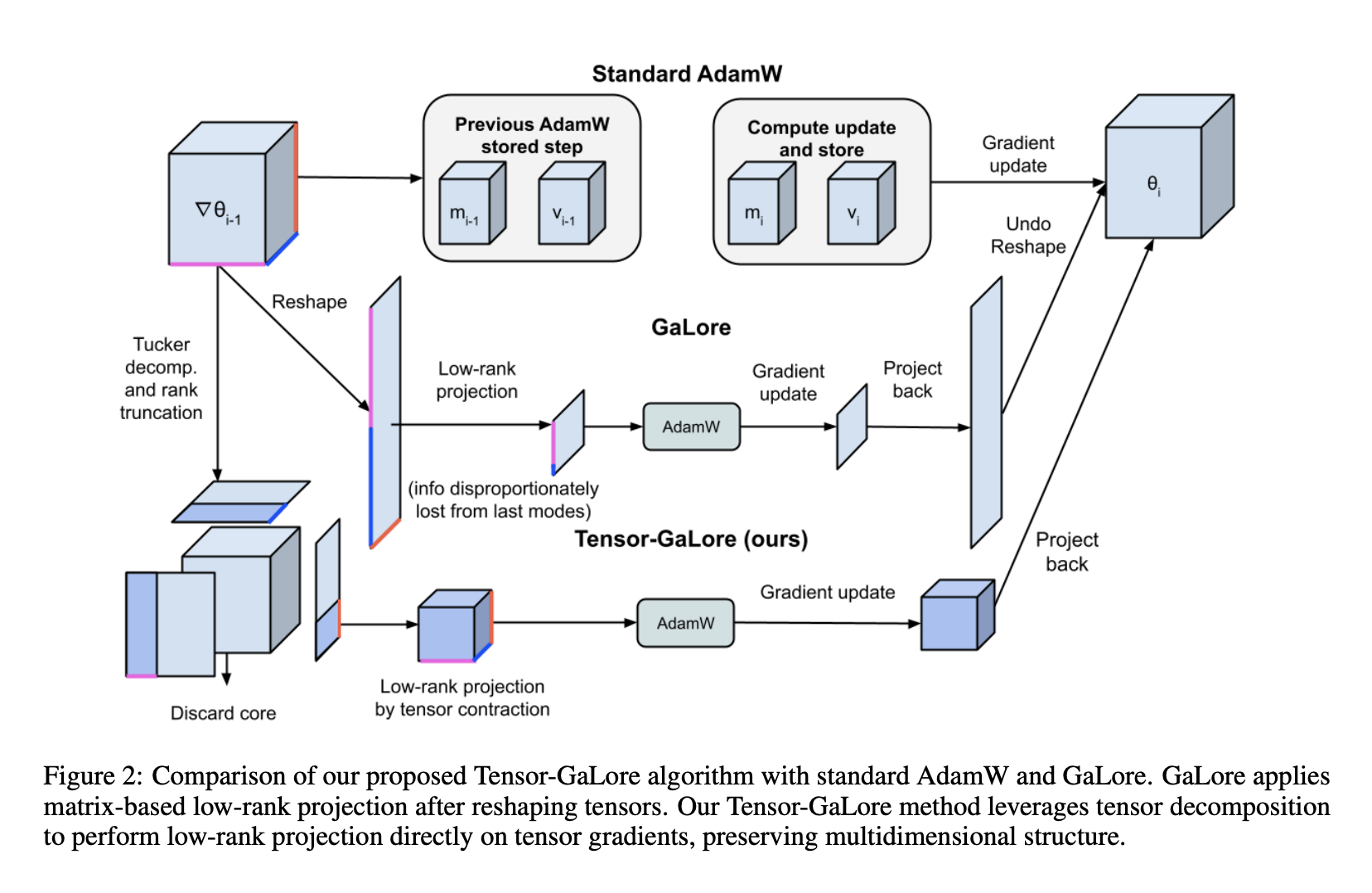  Researchers from Caltech, Meta FAIR, and NVIDIA AI Introduce Tensor-GaLore: A Novel Method for Efficient Training of Neural Networks with Higher-Order Tensor Weights