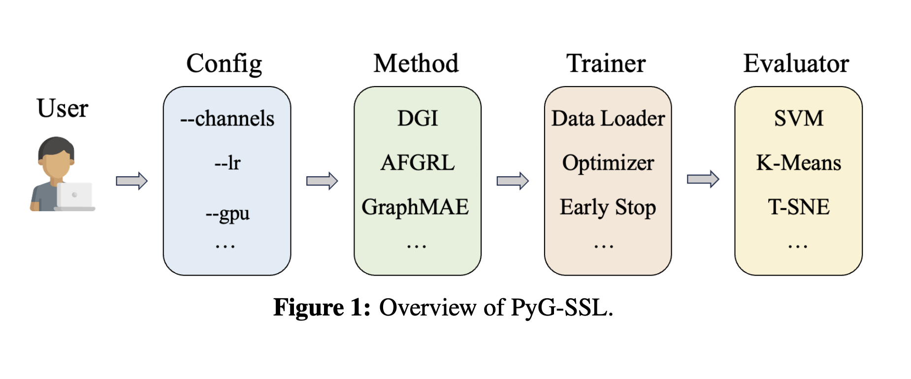  PyG-SSL: An Open-Source Library for Graph Self-Supervised Learning and Compatible with Various Deep Learning and Scientific Computing Backends