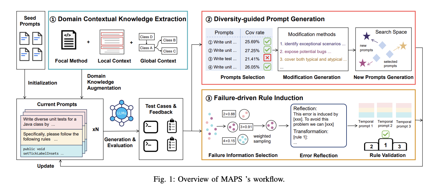  The Prompt Alchemist: Automated LLM-Tailored Prompt Optimization for Test Case Generation