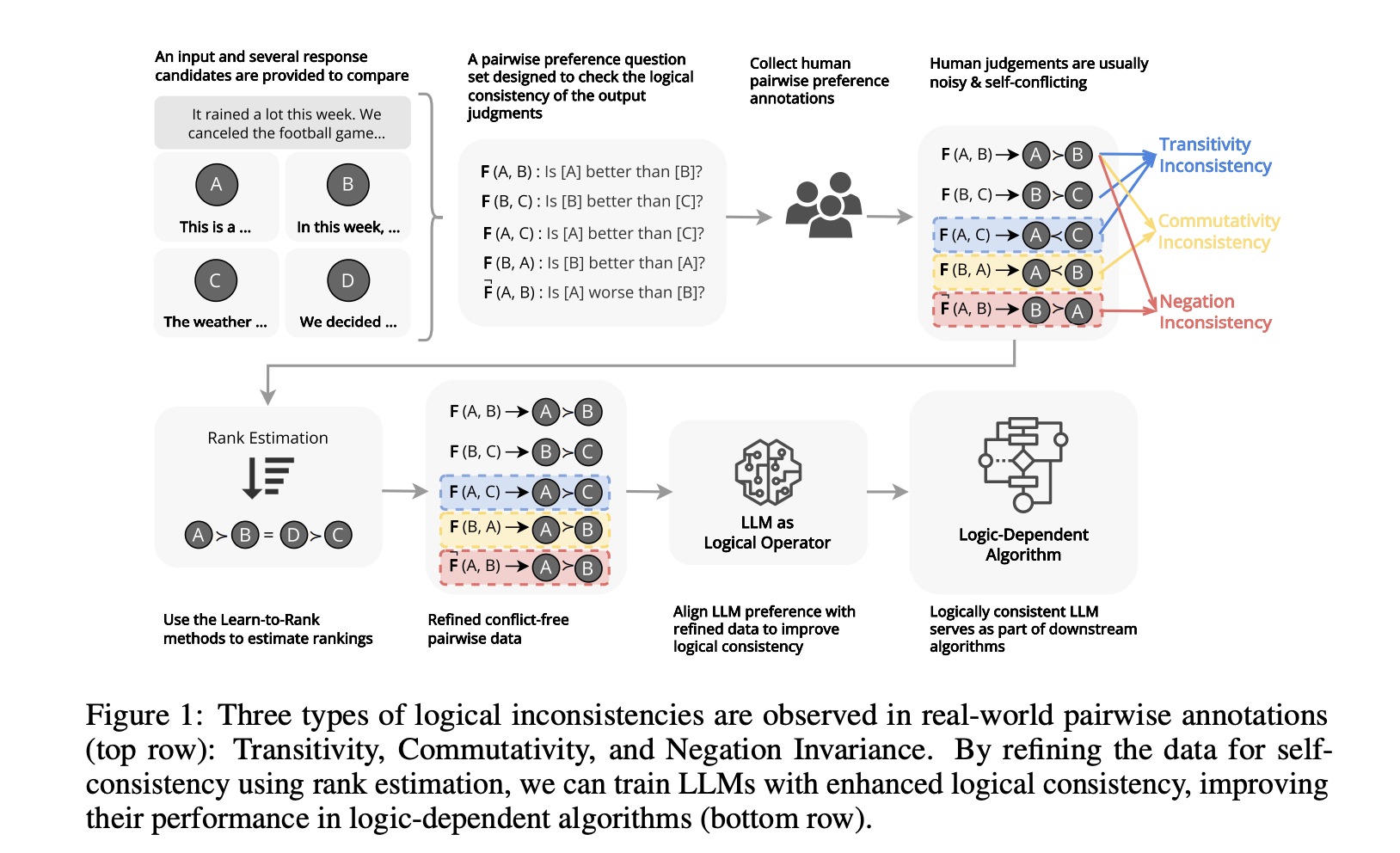  From Contradictions to Coherence: Logical Alignment in AI Models