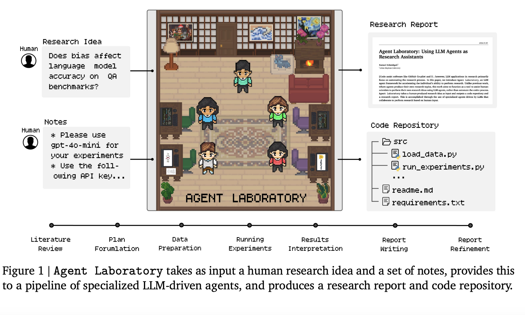  AMD Researchers Introduce Agent Laboratory: An Autonomous LLM-based Framework Capable of Completing the Entire Research Process