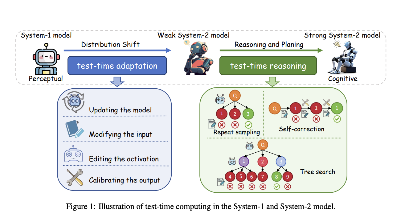  Advancing Test-Time Computing: Scaling System-2 Thinking for Robust and Cognitive AI