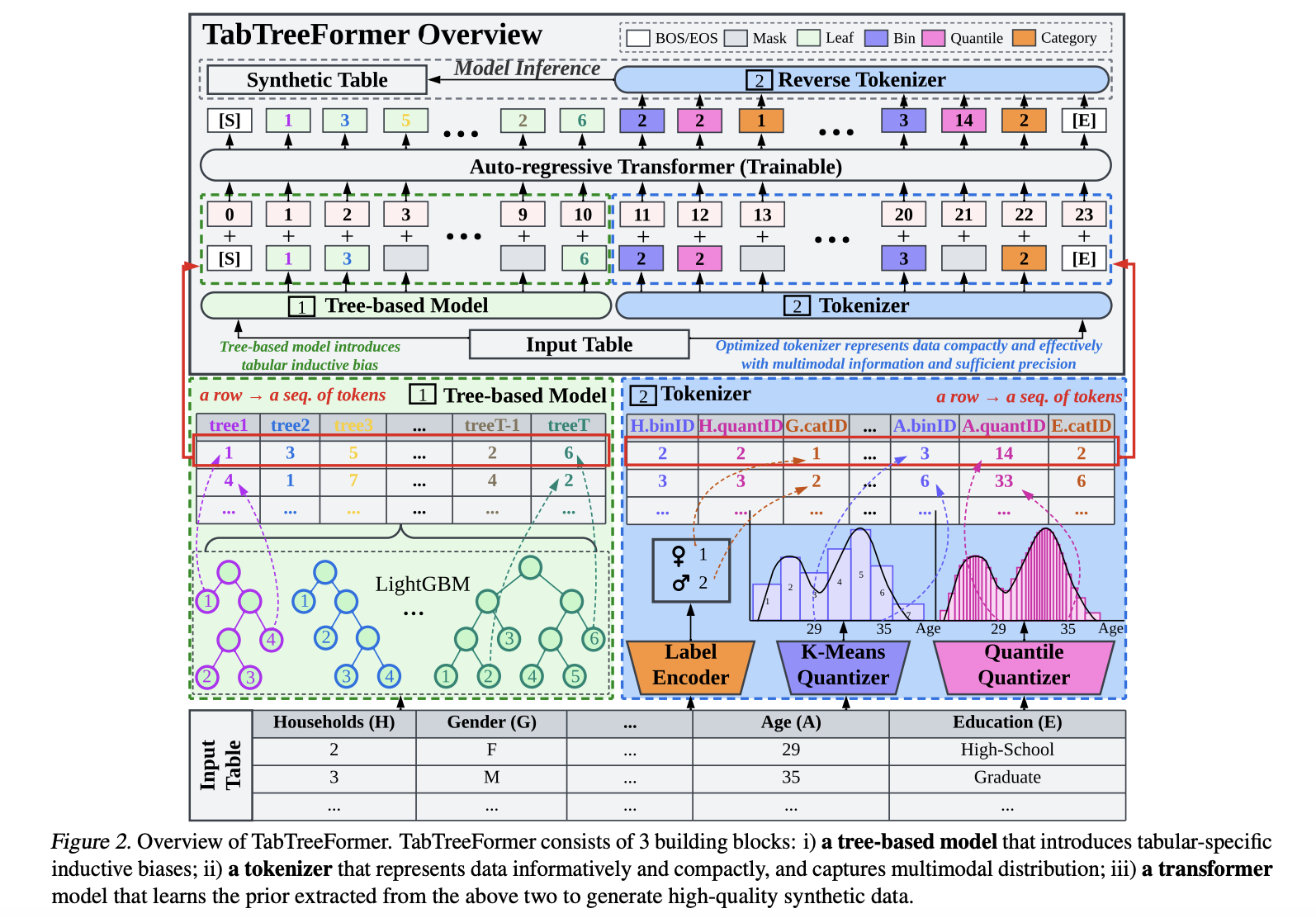  TabTreeFormer: Enhancing Synthetic Tabular Data Generation Through Tree-Based Inductive Biases and Dual-Quantization Tokenization