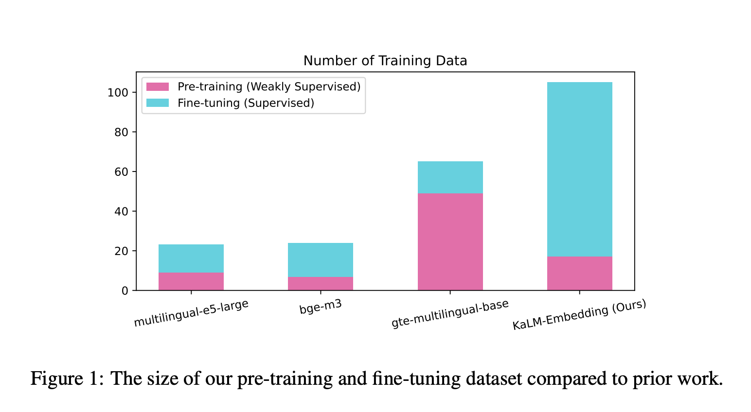  Meet KaLM-Embedding: A Series of Multilingual Embedding Models Built on Qwen2-0.5B and Released Under MIT