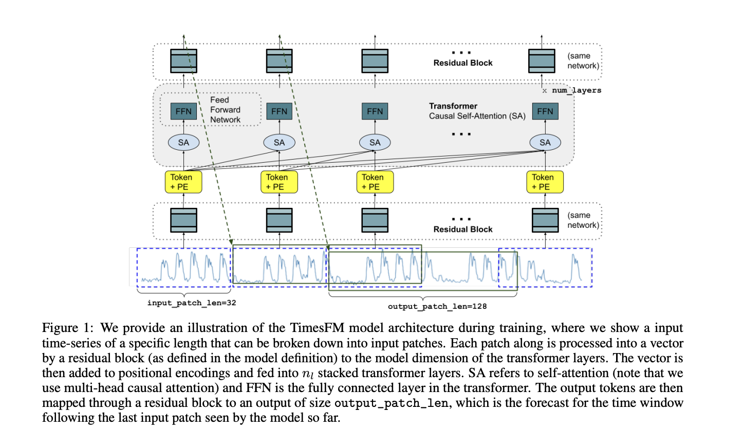  Google AI Just Released TimesFM-2.0 (JAX and Pytorch) on Hugging Face with a Significant Boost in Accuracy and Maximum Context Length