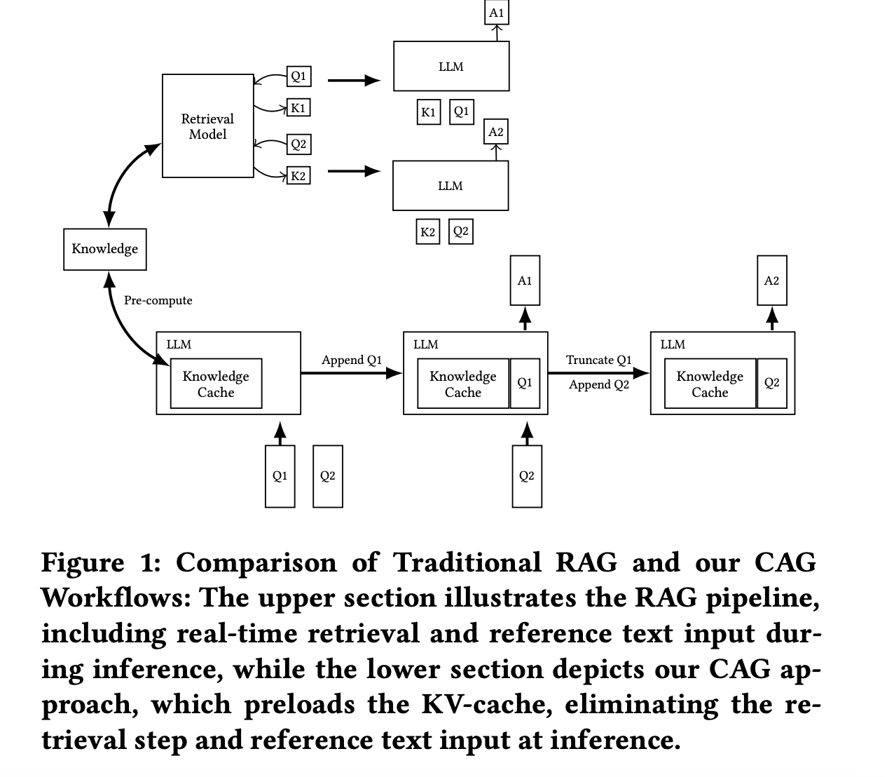  Cache-Augmented Generation: Leveraging Extended Context Windows in Large Language Models for Retrieval-Free Response Generation