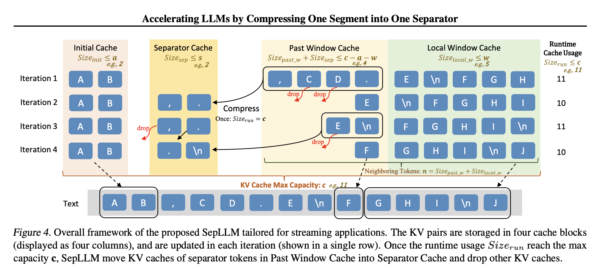  SepLLM: A Practical AI Approach to Efficient Sparse Attention in Large Language Models