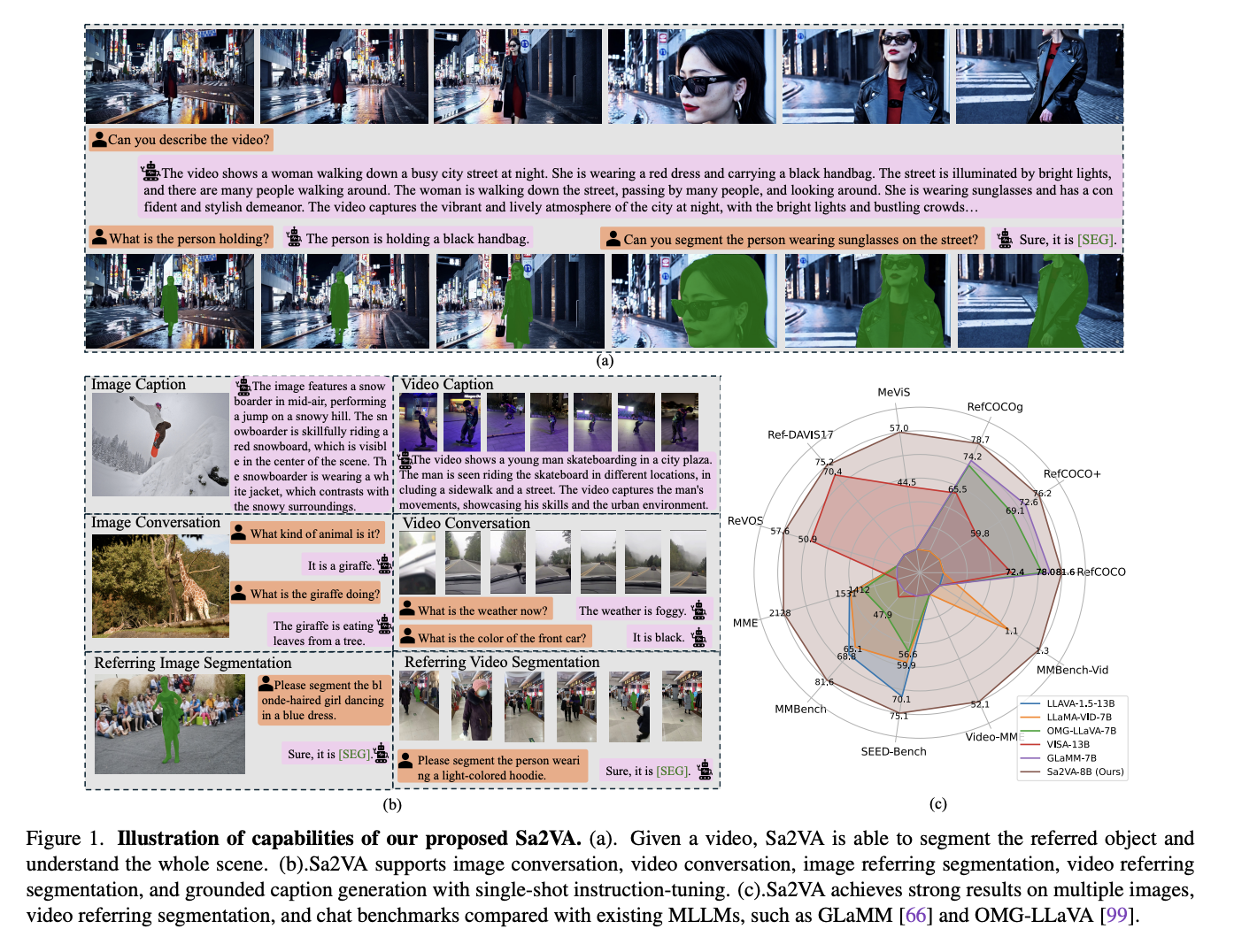  Sa2VA: A Unified AI Framework for Dense Grounded Video and Image Understanding through SAM-2 and LLaVA Integration