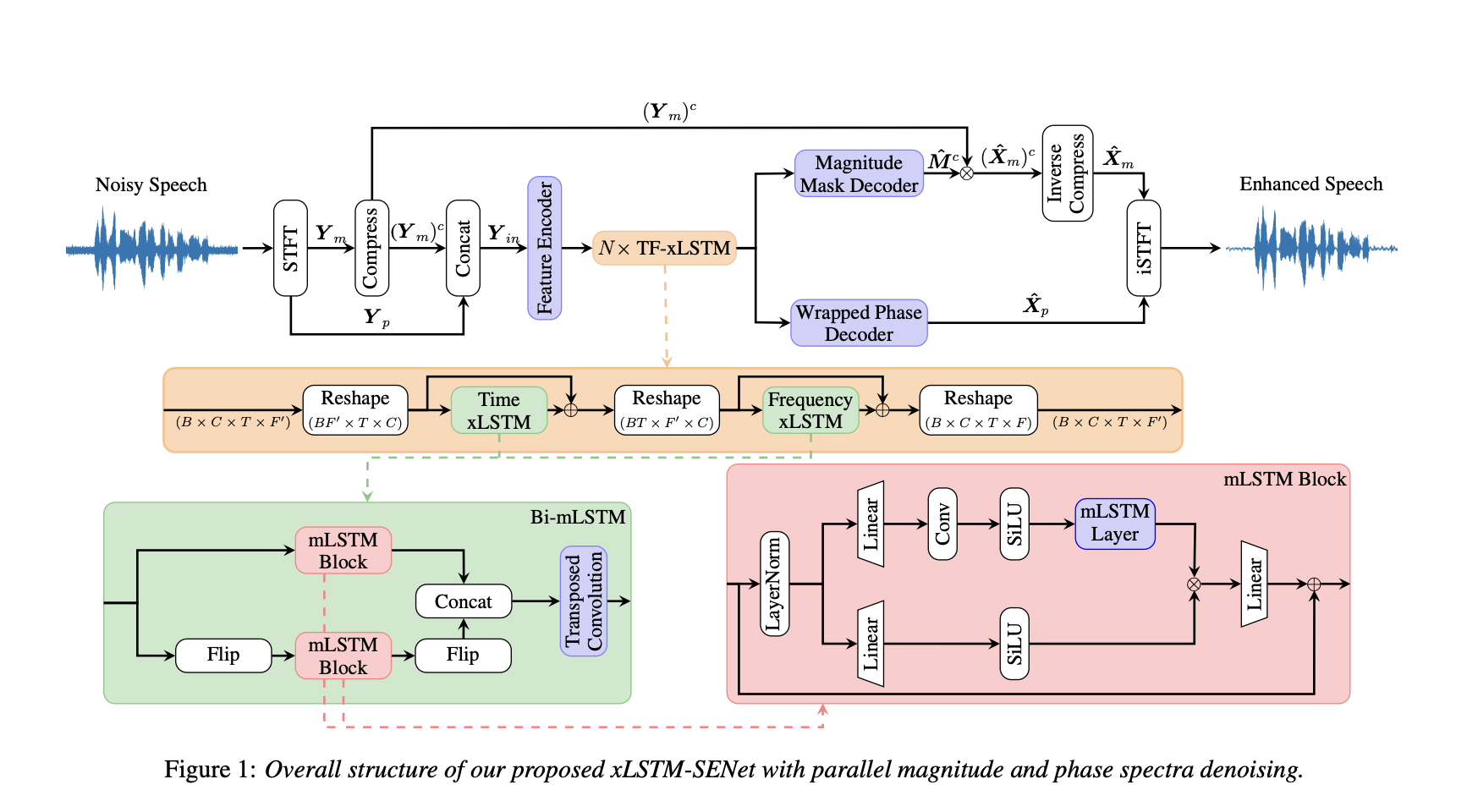  Redefining Single-Channel Speech Enhancement: The xLSTM-SENet Approach