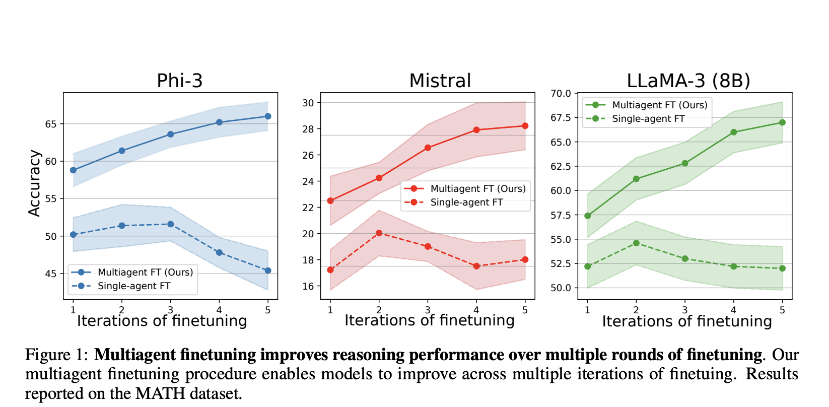  Enhancing Language Model Performance and Diversity Through Multiagent Fine-Tuning