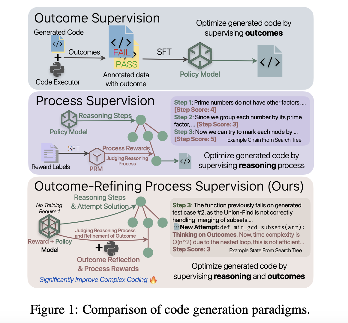 Outcome-Refining Process Supervision: Advancing Code Generation with Structured Reasoning and Execution Feedback