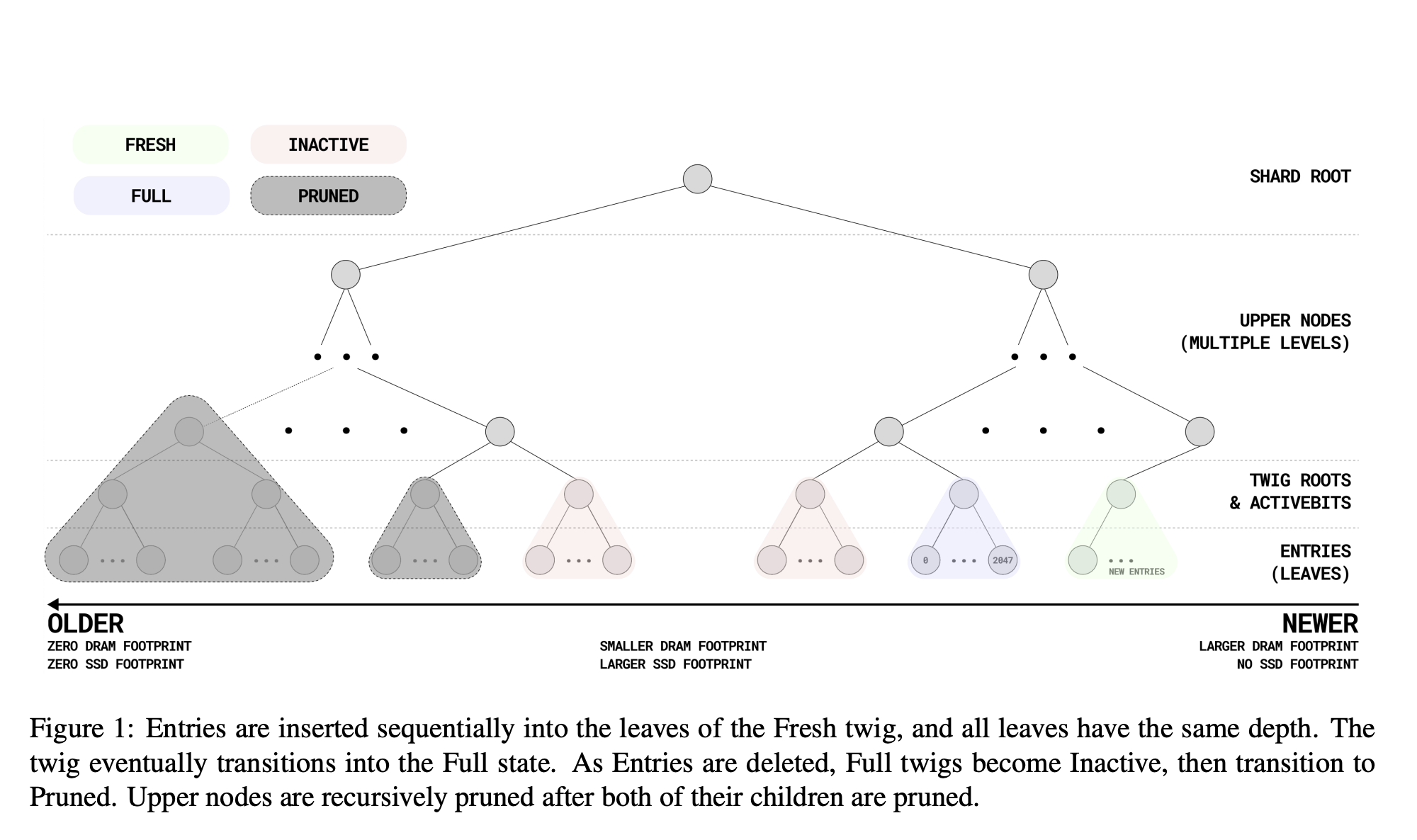  Efficient Blockchain State Management with Quick Merkle Database (QMDB)