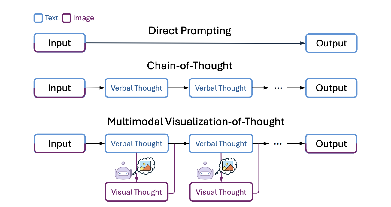  Microsoft AI Research Introduces MVoT: A Multimodal Framework for Integrating Visual and Verbal Reasoning in Complex Tasks