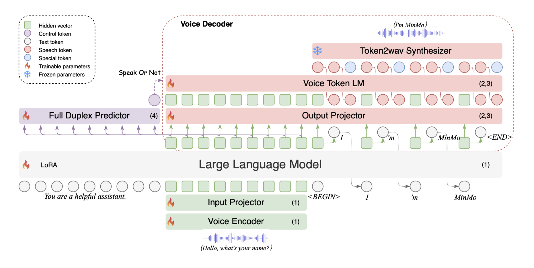  MinMo: A Multimodal Large Language Model with Approximately 8B Parameters for Seamless Voice Interaction