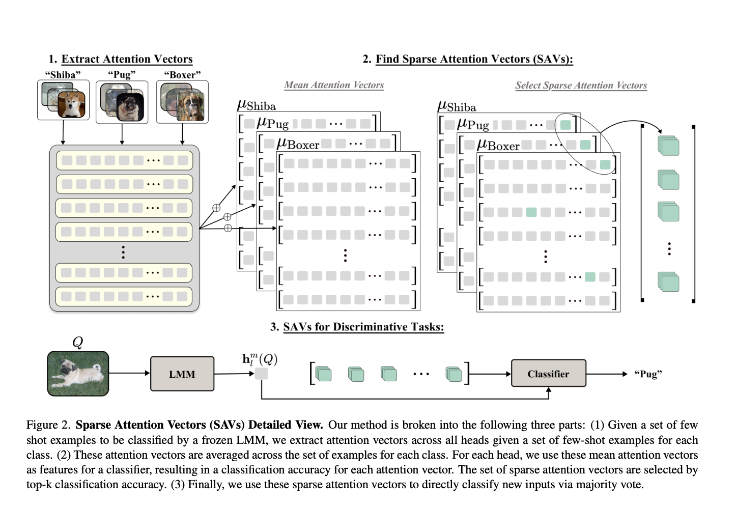  Revolutionizing Vision-Language Tasks with Sparse Attention Vectors: A Lightweight Approach to Discriminative Classification