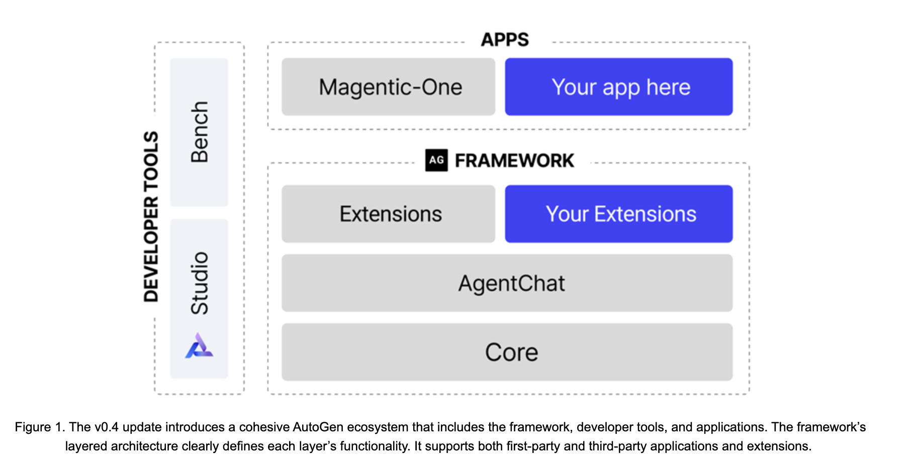  Microsoft AI Releases AutoGen v0.4: A Comprehensive Update to Enable High-Performance Agentic AI through Asynchronous Messaging and Modular Design