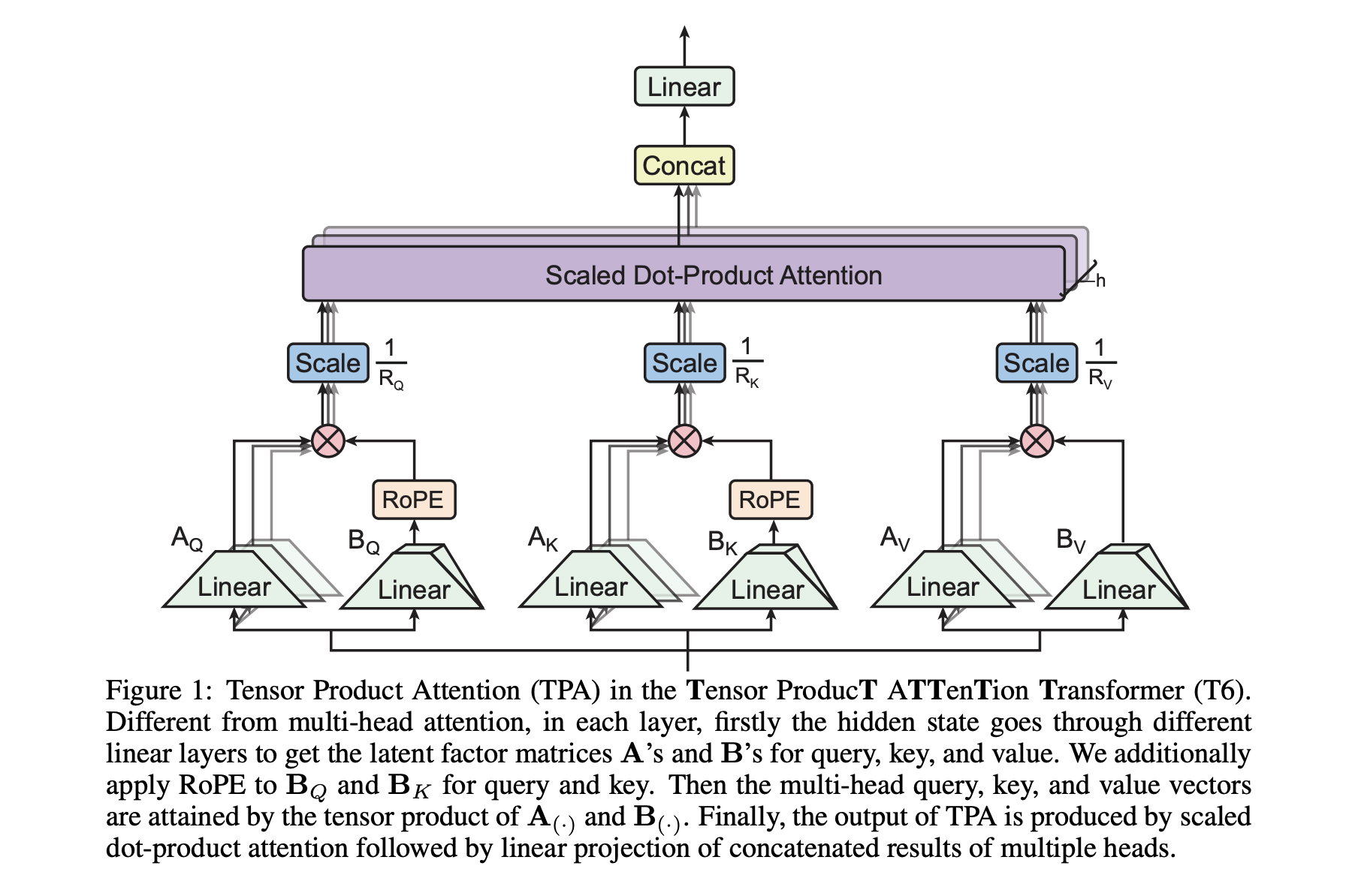  Meet Tensor Product Attention (TPA): Revolutionizing Memory Efficiency in Language Models