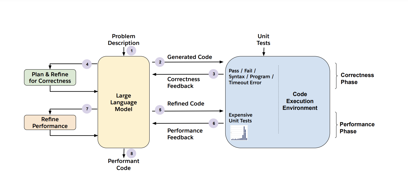 Salesforce AI Research Proposes PerfCodeGen: A Training-Free Framework that Enhances the Performance of LLM-Generated Code with Execution Feedback