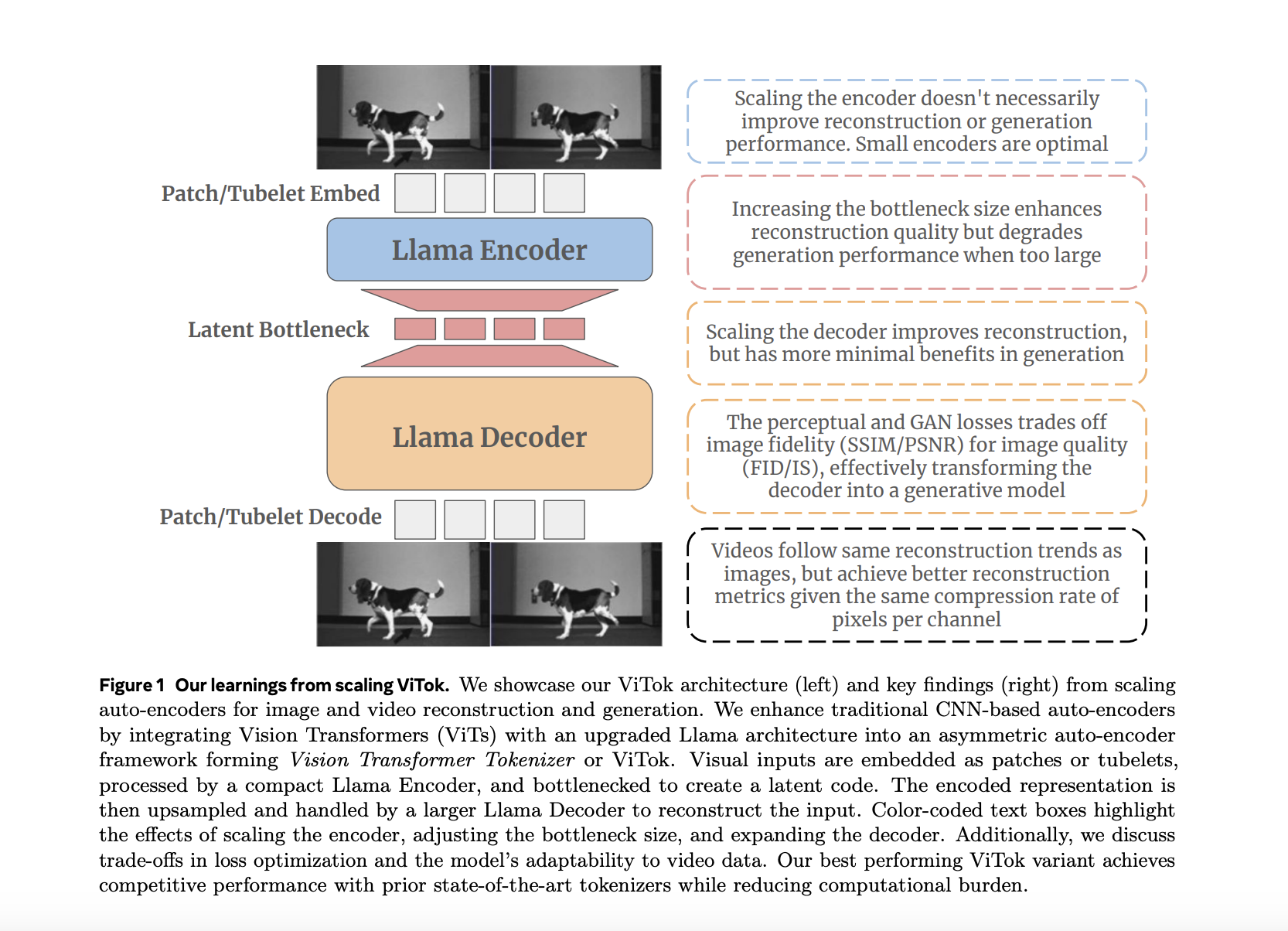  Researchers from Meta AI and UT Austin Explored Scaling in Auto-Encoders and Introduced ViTok: A ViT-Style Auto-Encoder to Perform Exploration