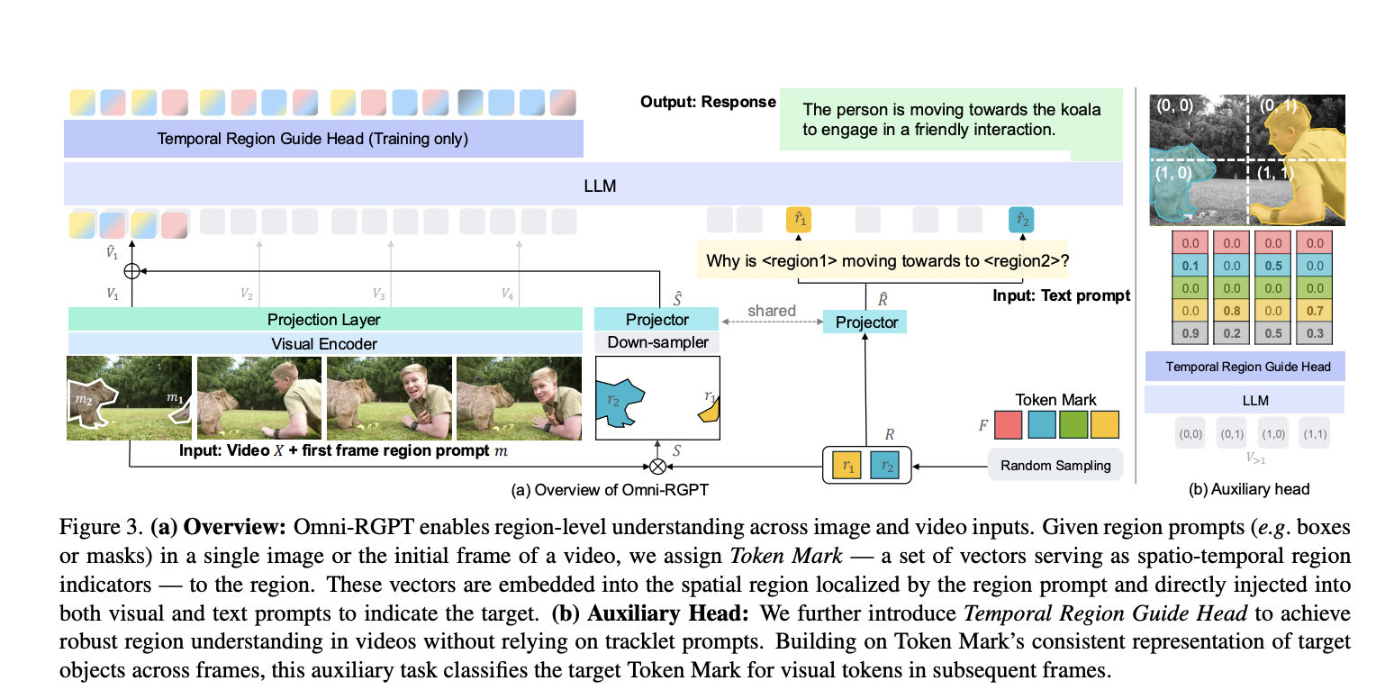  NVIDIA AI Introduces Omni-RGPT: A Unified Multimodal Large Language Model for Seamless Region-level Understanding in Images and Videos