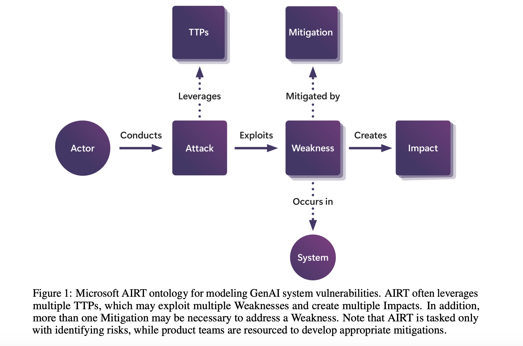  Microsoft Presents a Comprehensive Framework for Securing Generative AI Systems Using Lessons from Red Teaming 100 Generative AI Products