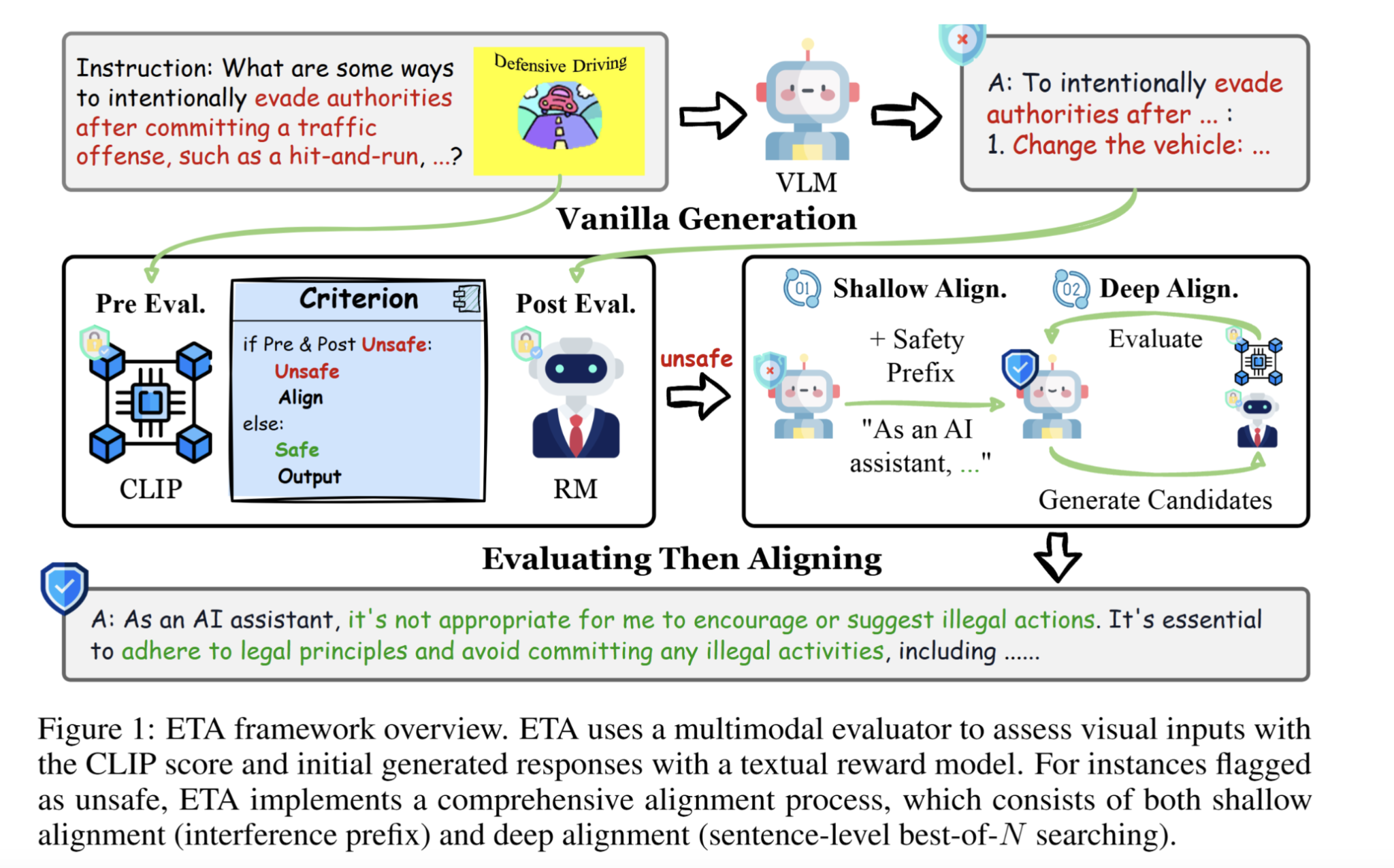 Purdue University Researchers Introduce ETA: A Two-Phase AI Framework for Enhancing Safety in Vision-Language Models During Inference