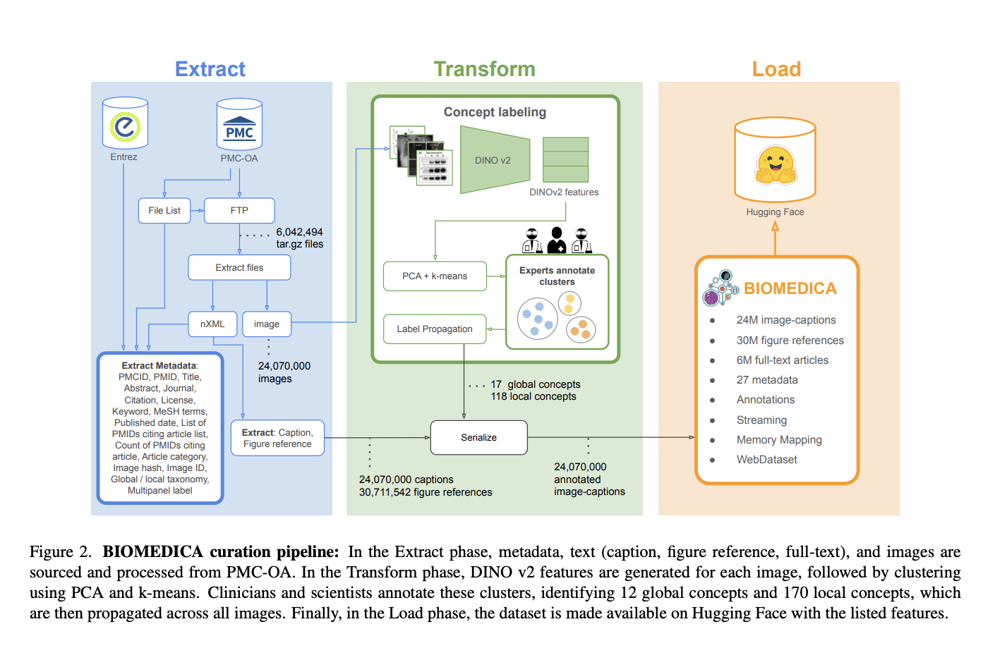 Stanford Researchers Introduce BIOMEDICA: A Scalable AI Framework for Advancing Biomedical Vision-Language Models with Large-Scale Multimodal Datasets