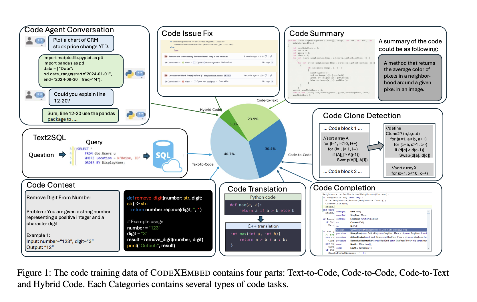  Salesforce AI Research Introduced CodeXEmbed (SFR-Embedding-Code): A Code Retrieval Model Family Achieving #1 Rank on CoIR Benchmark and Supporting 12 Programming Languages