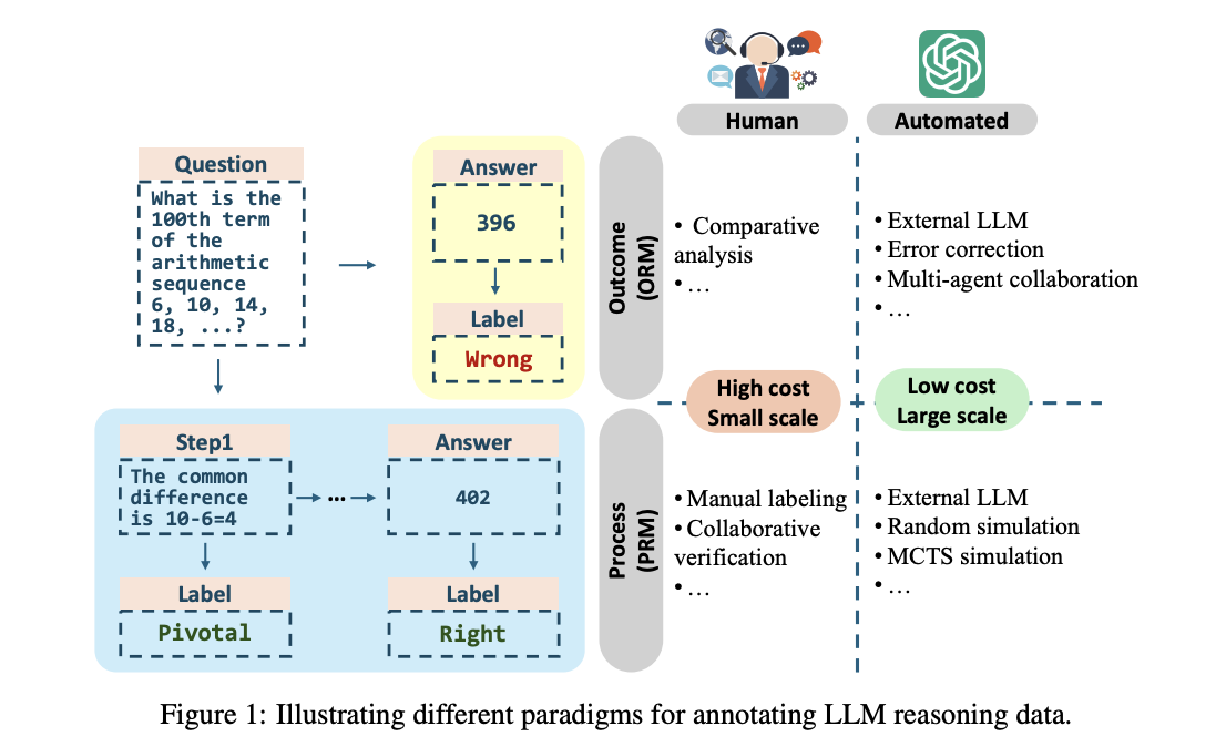  This AI Paper Explores Reinforced Learning and Process Reward Models: Advancing LLM Reasoning with Scalable Data and Test-Time Scaling