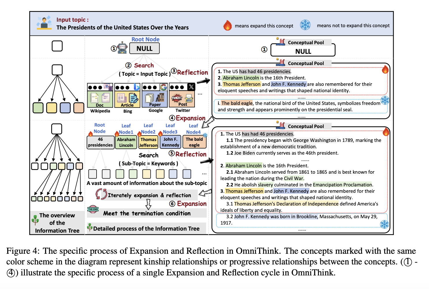  OmniThink: A Cognitive Framework for Enhanced Long-Form Article Generation Through Iterative Reflection and Expansion