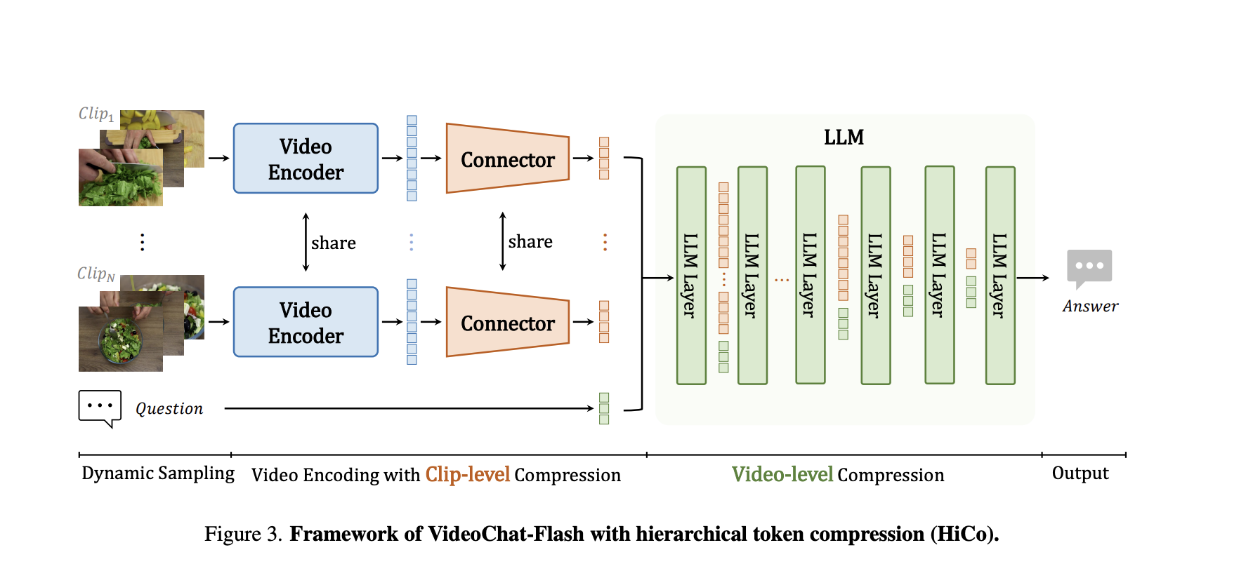  Researchers from China Develop Advanced Compression and Learning Techniques to process  Long-Context Videos at 100 Times Less Compute