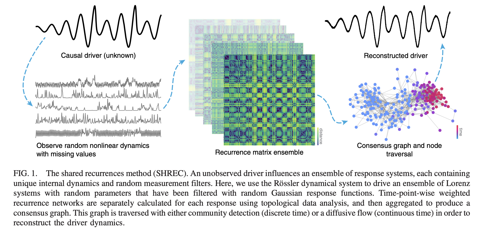  SHREC: A Physics-Based Machine Learning Approach to Time Series Analysis