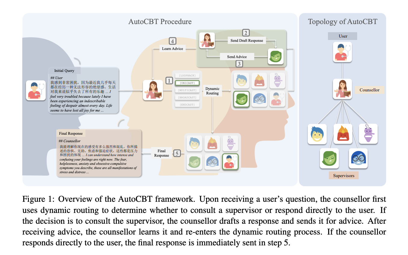  AutoCBT: An Adaptive Multi-Agent Framework for Enhanced Automated Cognitive Behavioral Therapy