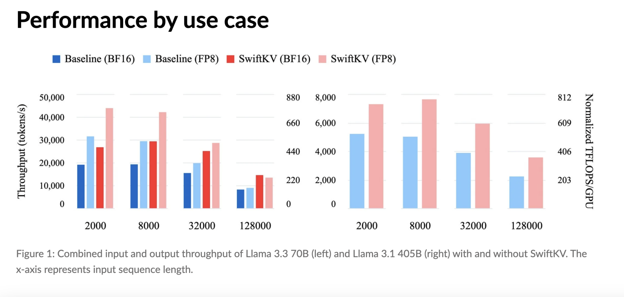  Snowflake AI Research Open-Sources SwiftKV: A Novel AI Approach that Reduces Inference Costs of Meta Llama LLMs up to 75% on Cortex AI