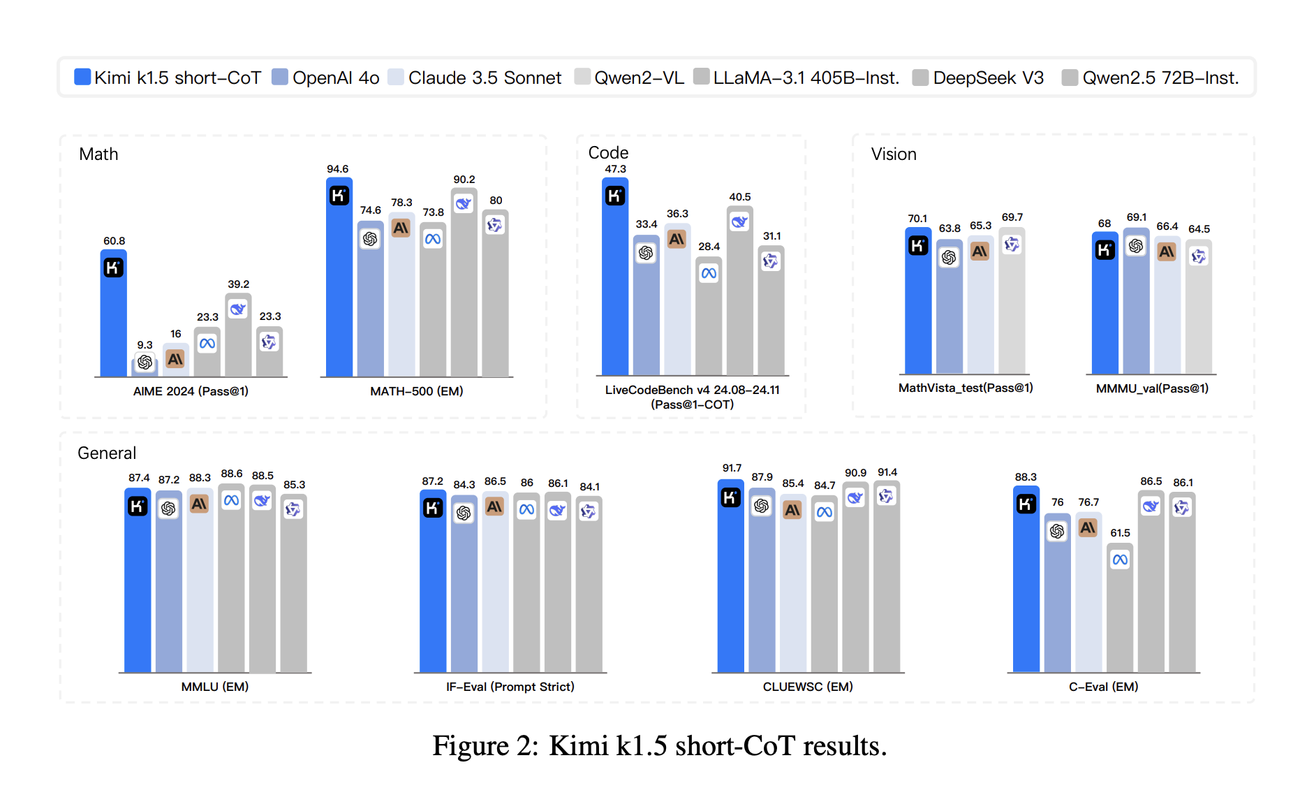  Kimi k1.5: A Next Generation Multi-Modal LLM Trained with Reinforcement Learning on Advancing AI with Scalable Multimodal Reasoning and Benchmark Excellence