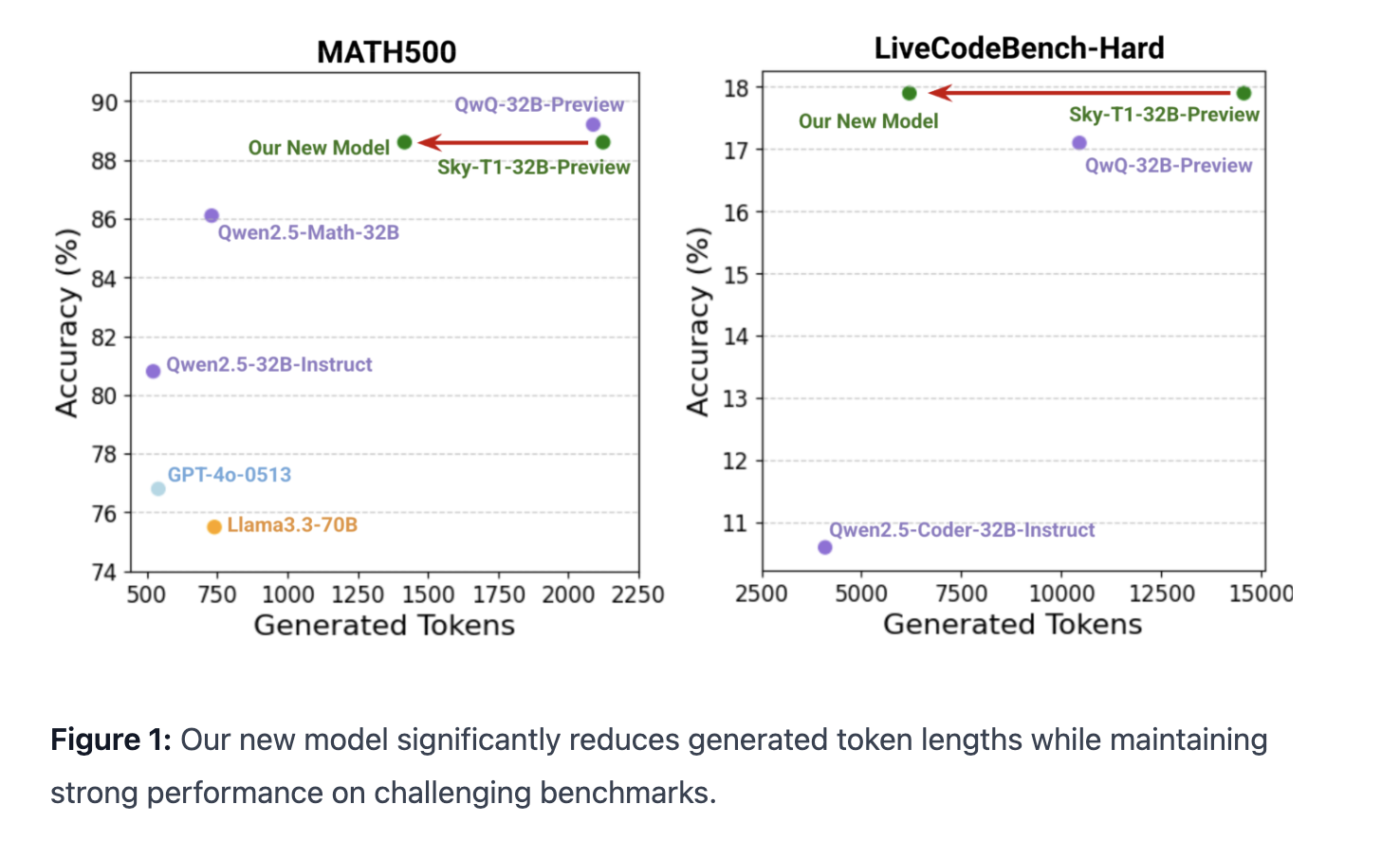  Berkeley Sky Computing Lab Introduces Sky-T1-32B-Flash: A New Reasoning Language Model that Significantly Reduces Overthinking, Slashing Inference Costs on Challenging Questions by up to 57%