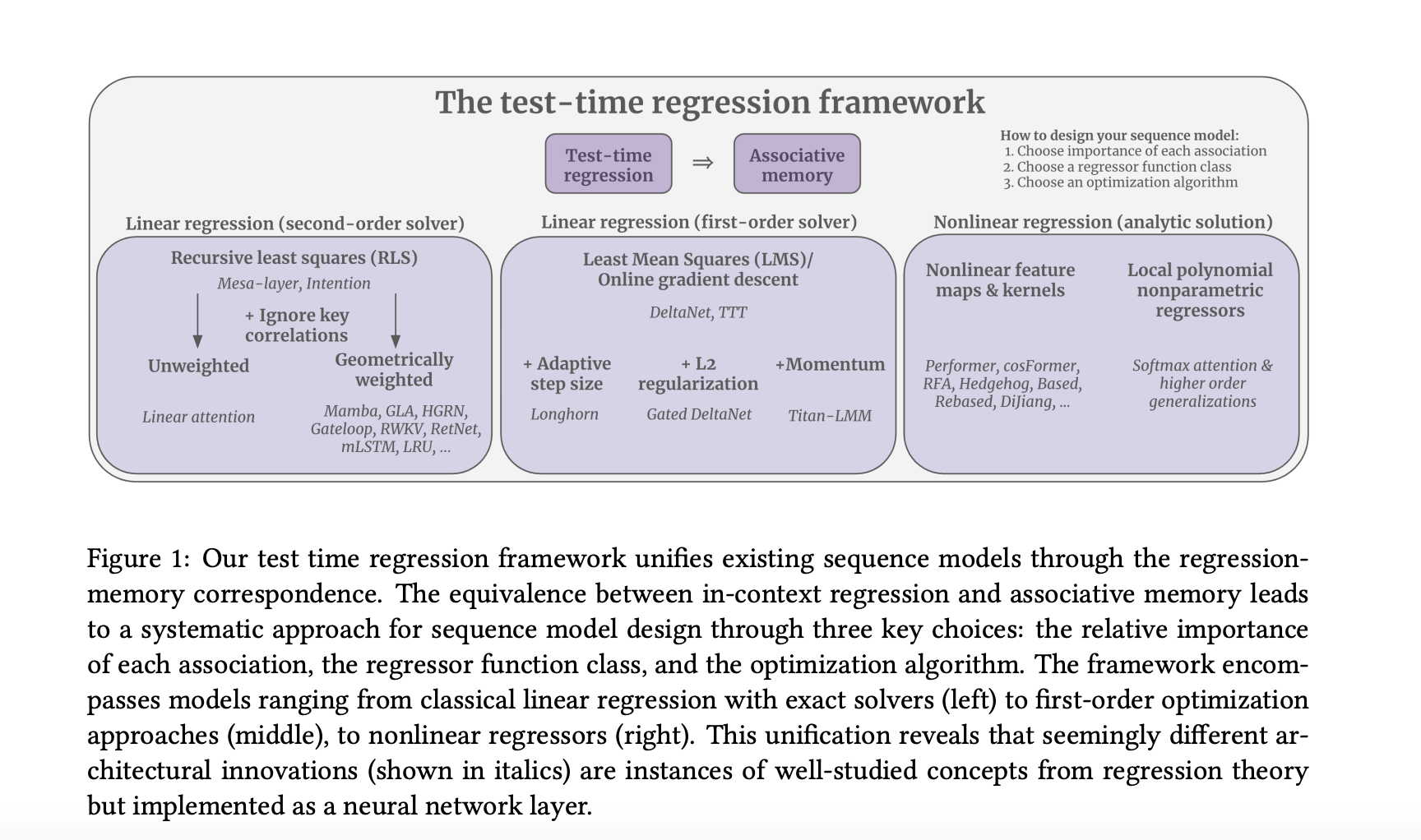  Researchers at Stanford Propose a Unified Regression-based Machine Learning Framework for Sequence Models with Associative Memory