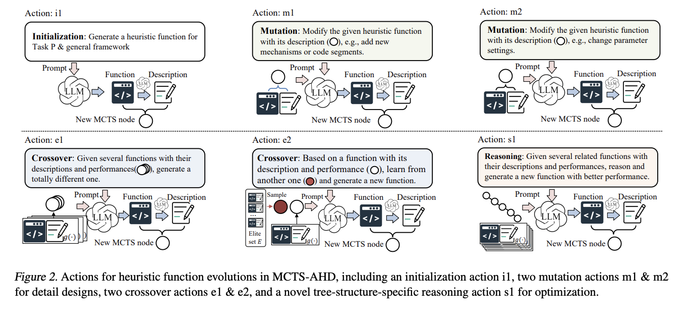  Revolutionizing Heuristic Design: Monte Carlo Tree Search Meets Large Language Models