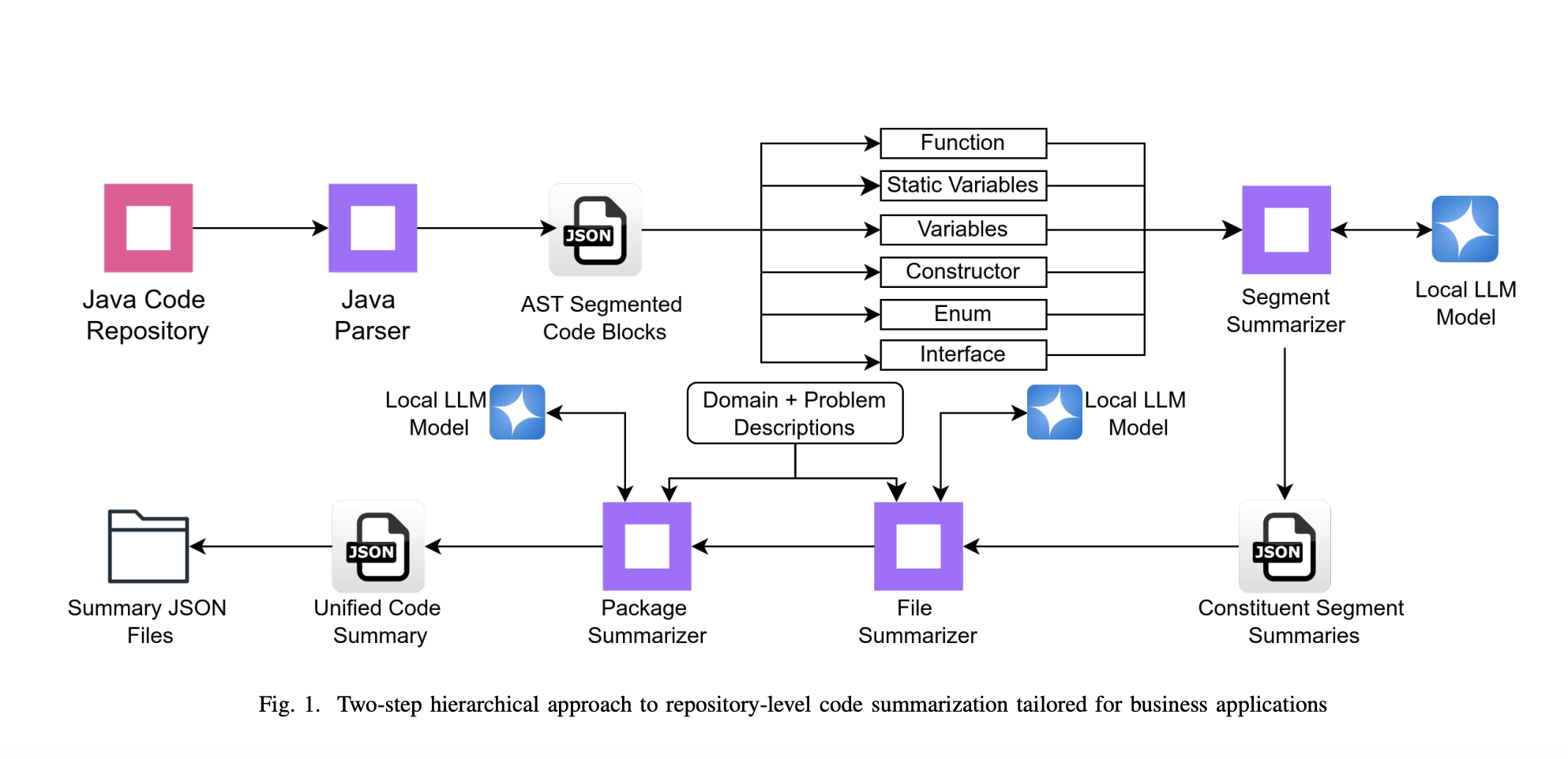  Towards Smarter Code Comprehension: Hierarchical Summarization with Business Relevance