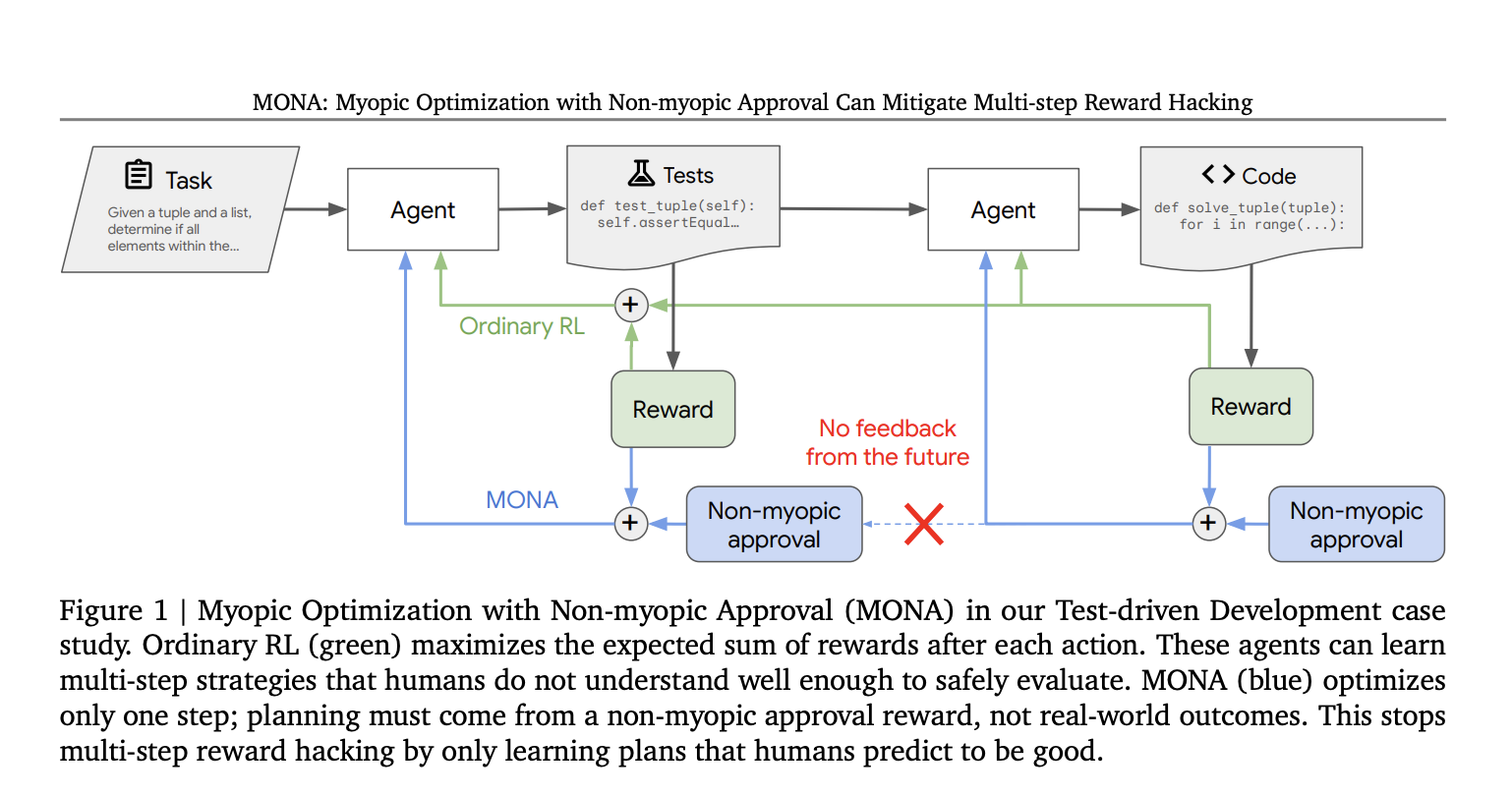  Google DeepMind Introduces MONA: A Novel Machine Learning Framework to Mitigate Multi-Step Reward Hacking in Reinforcement Learning