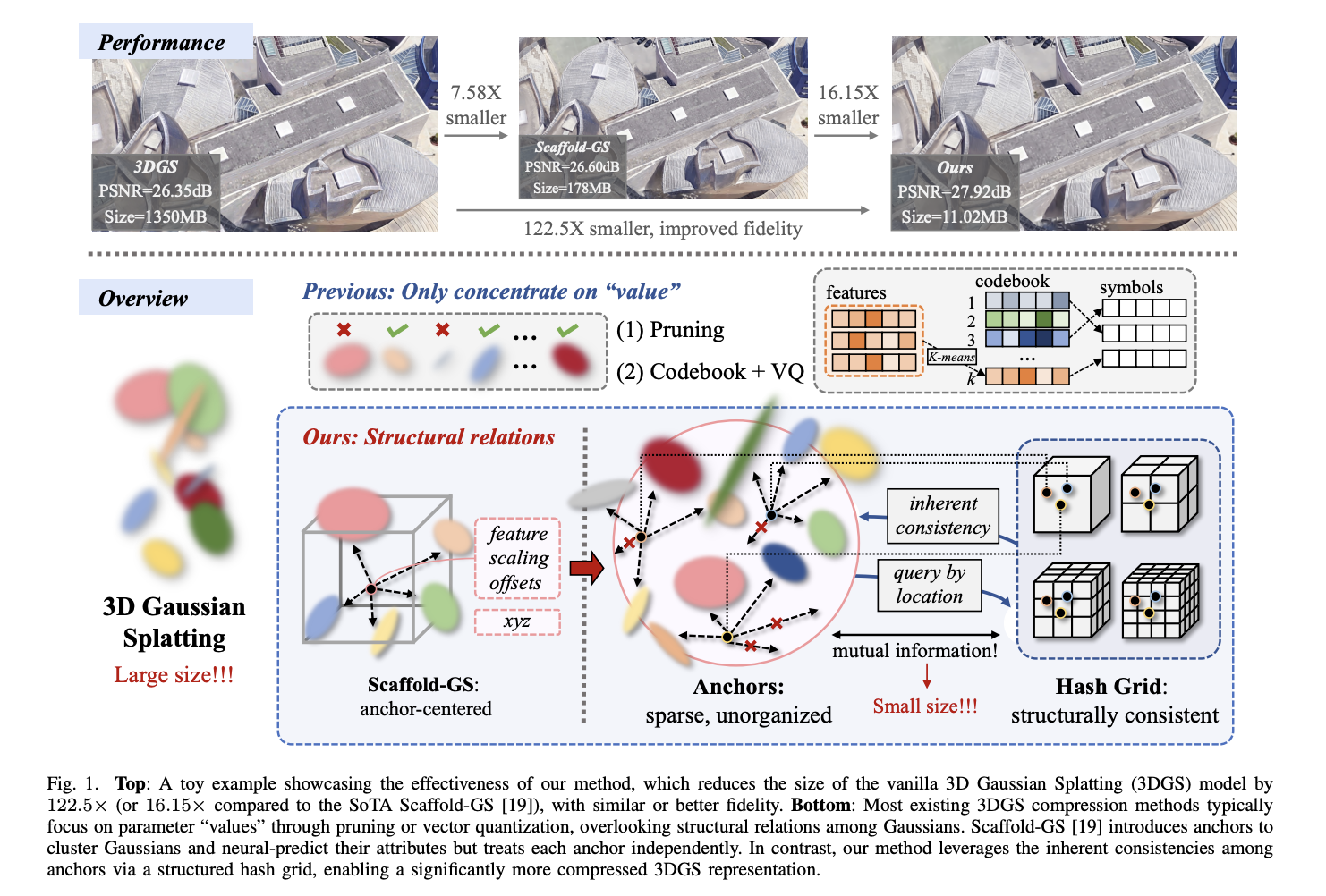  HAC++: Revolutionizing 3D Gaussian Splatting Through Advanced Compression Techniques