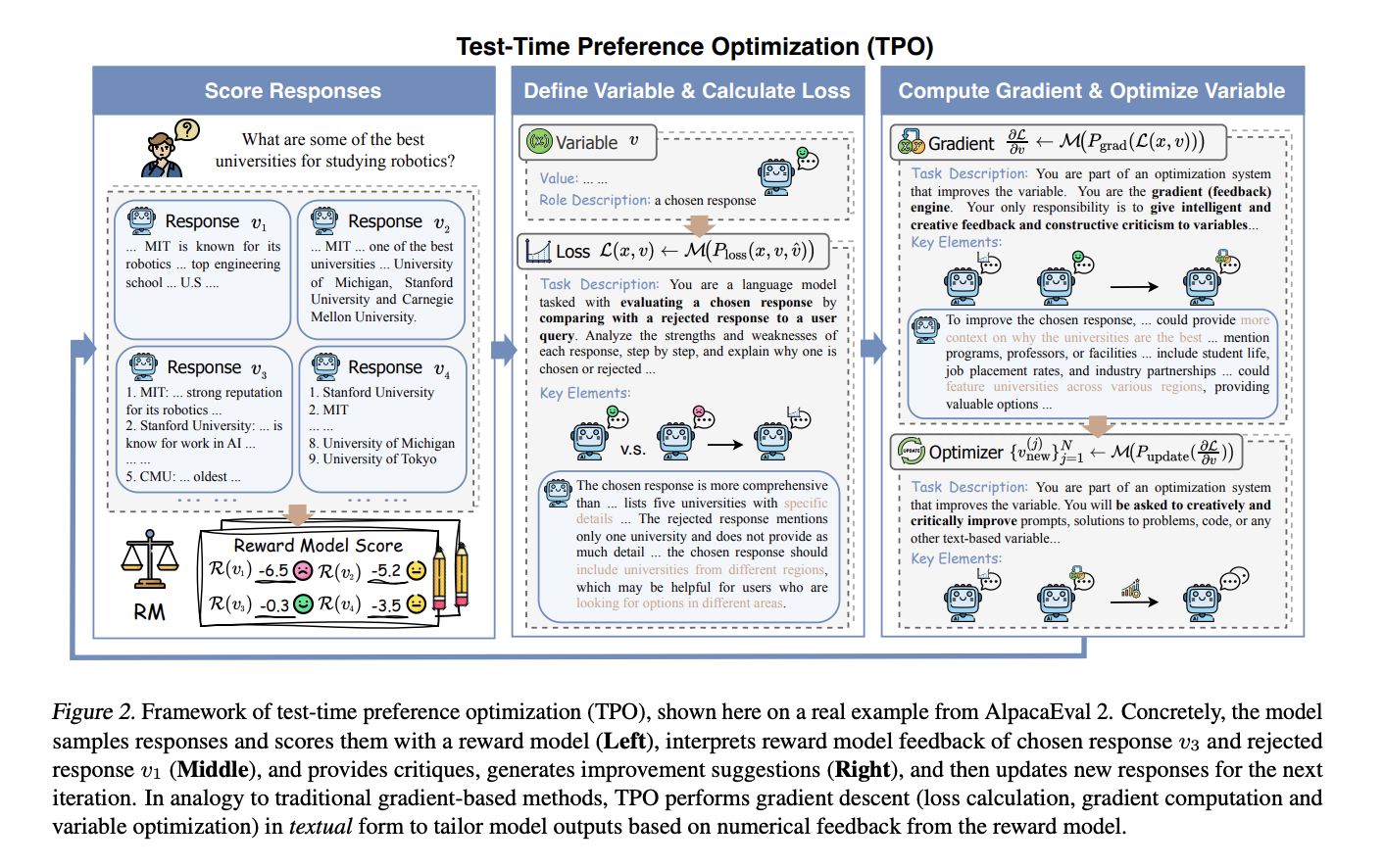  Test-Time Preference Optimization: A Novel AI Framework that Optimizes LLM Outputs During Inference with an Iterative Textual Reward Policy