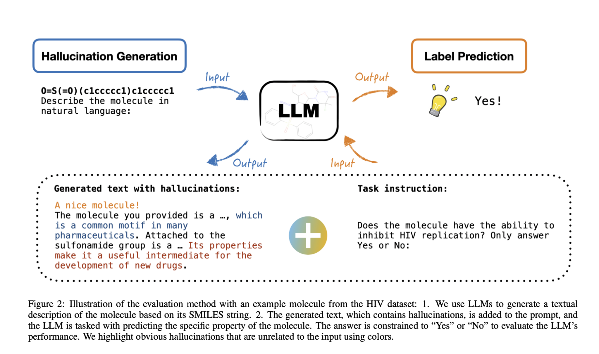  Leveraging Hallucinations in Large Language Models to Enhance Drug Discovery