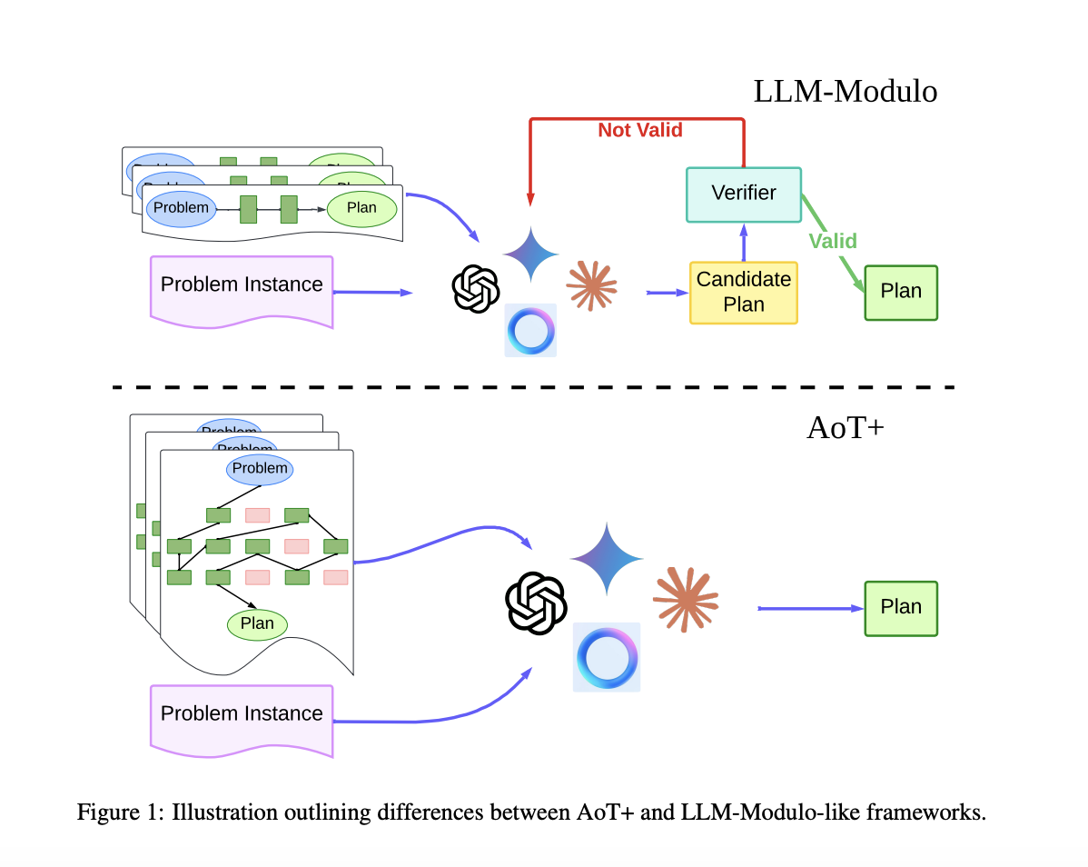 Unlocking Autonomous Planning in LLMs: How AoT+ Overcomes Hallucinations and Cognitive Load