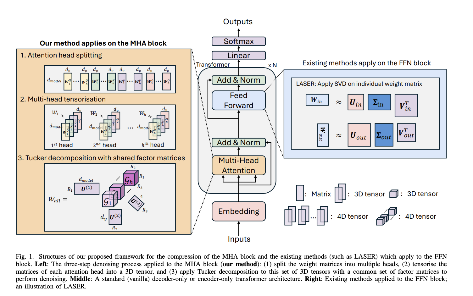  TensorLLM: Enhancing Reasoning and Efficiency in Large Language Models through Multi-Head Attention Compression and Tensorisation