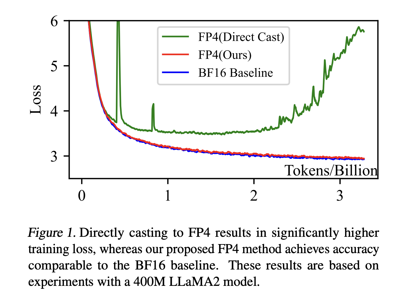  Optimization Using FP4 Quantization For Ultra-Low Precision Language Model Training