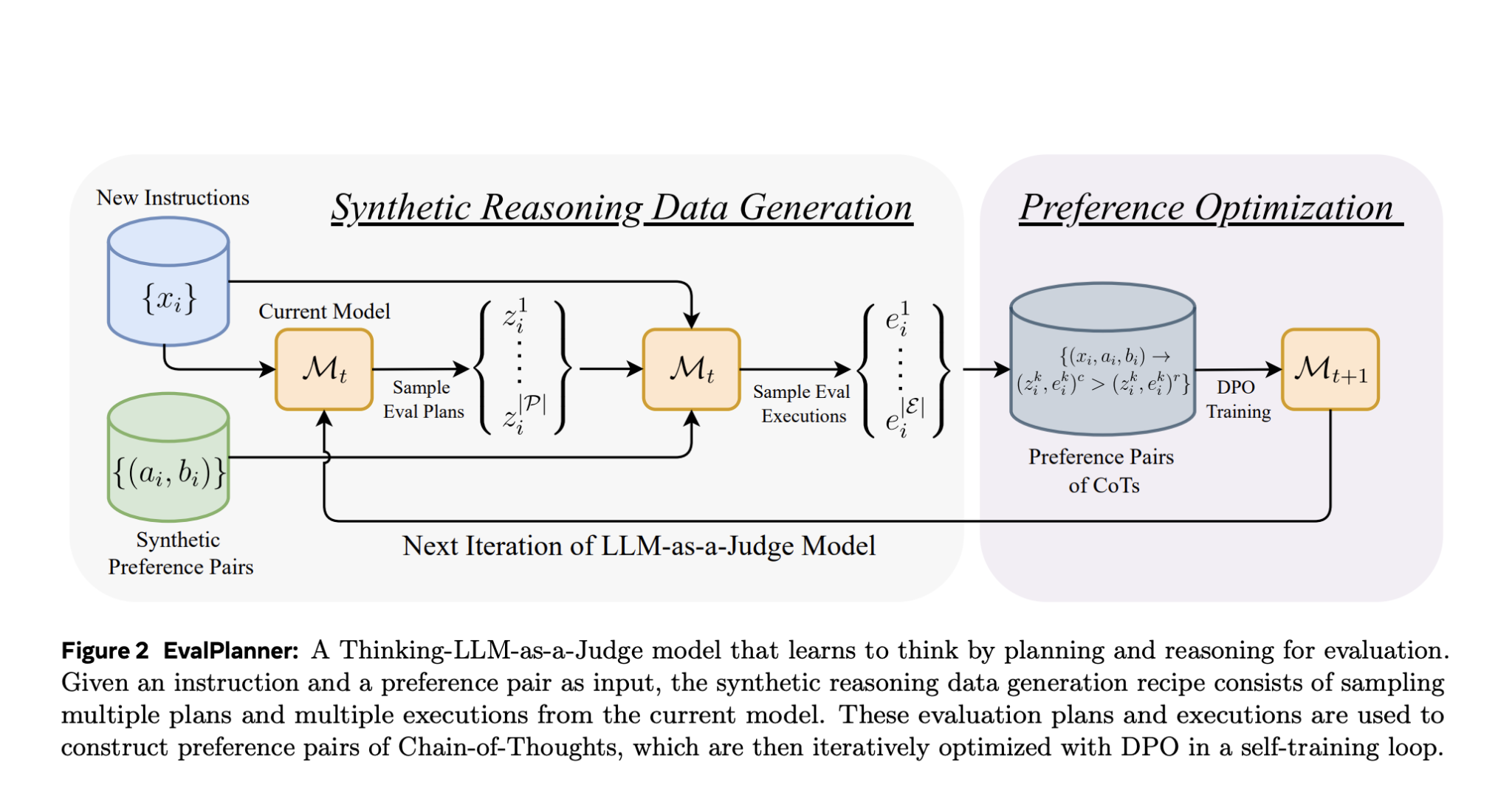  Meta AI Proposes EvalPlanner: A Preference Optimization Algorithm for Thinking-LLM-as-a-Judge