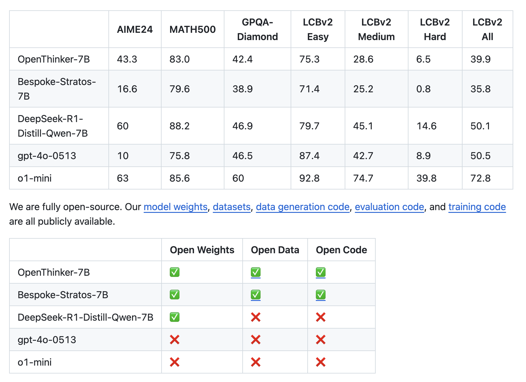  Open Thoughts: An Open Source Initiative Advancing AI Reasoning with High-Quality Datasets and Models Like OpenThoughts-114k and OpenThinker-7B