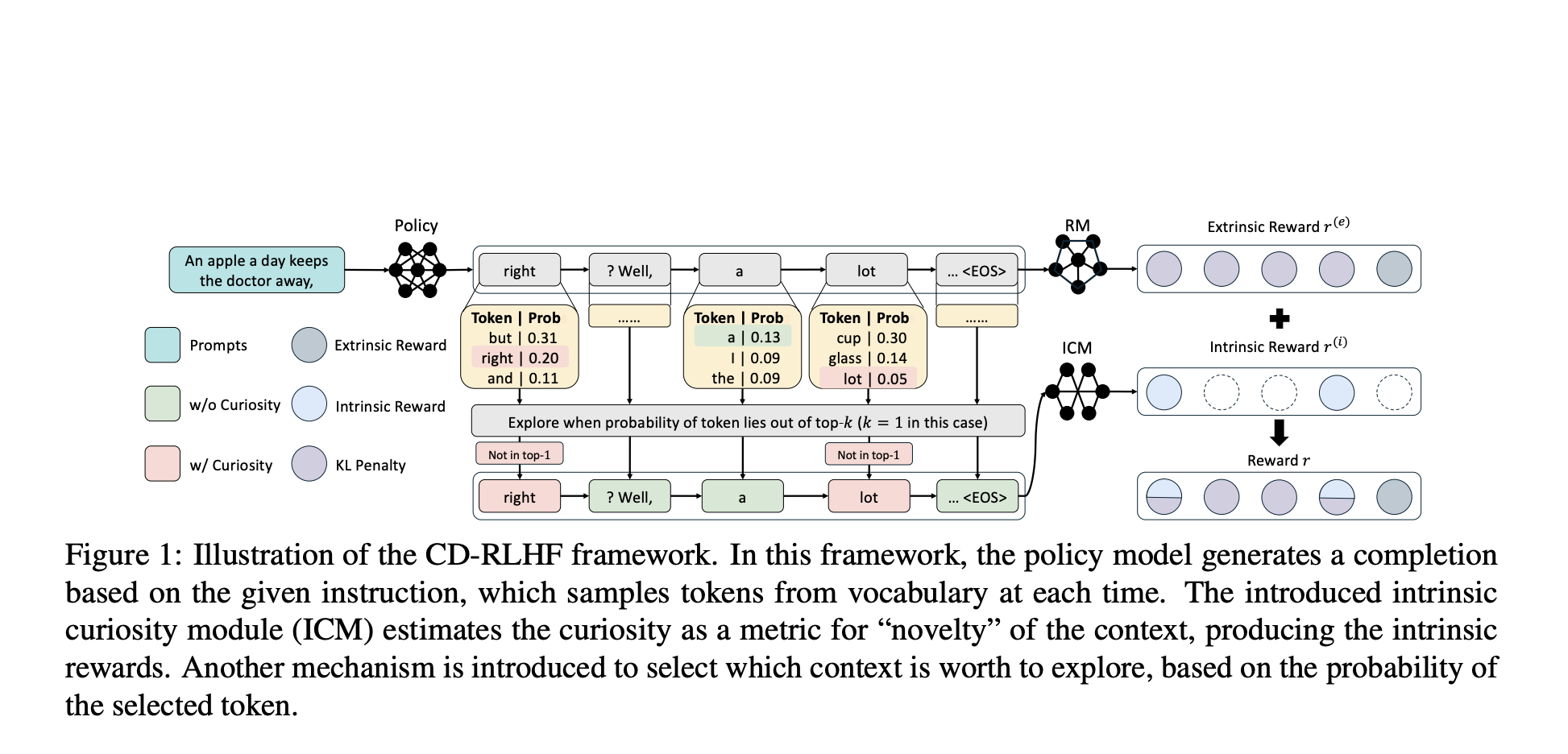  Curiosity-Driven Reinforcement Learning from Human Feedback CD-RLHF: An AI Framework that Mitigates the Diversity Alignment Trade-off In Language Models