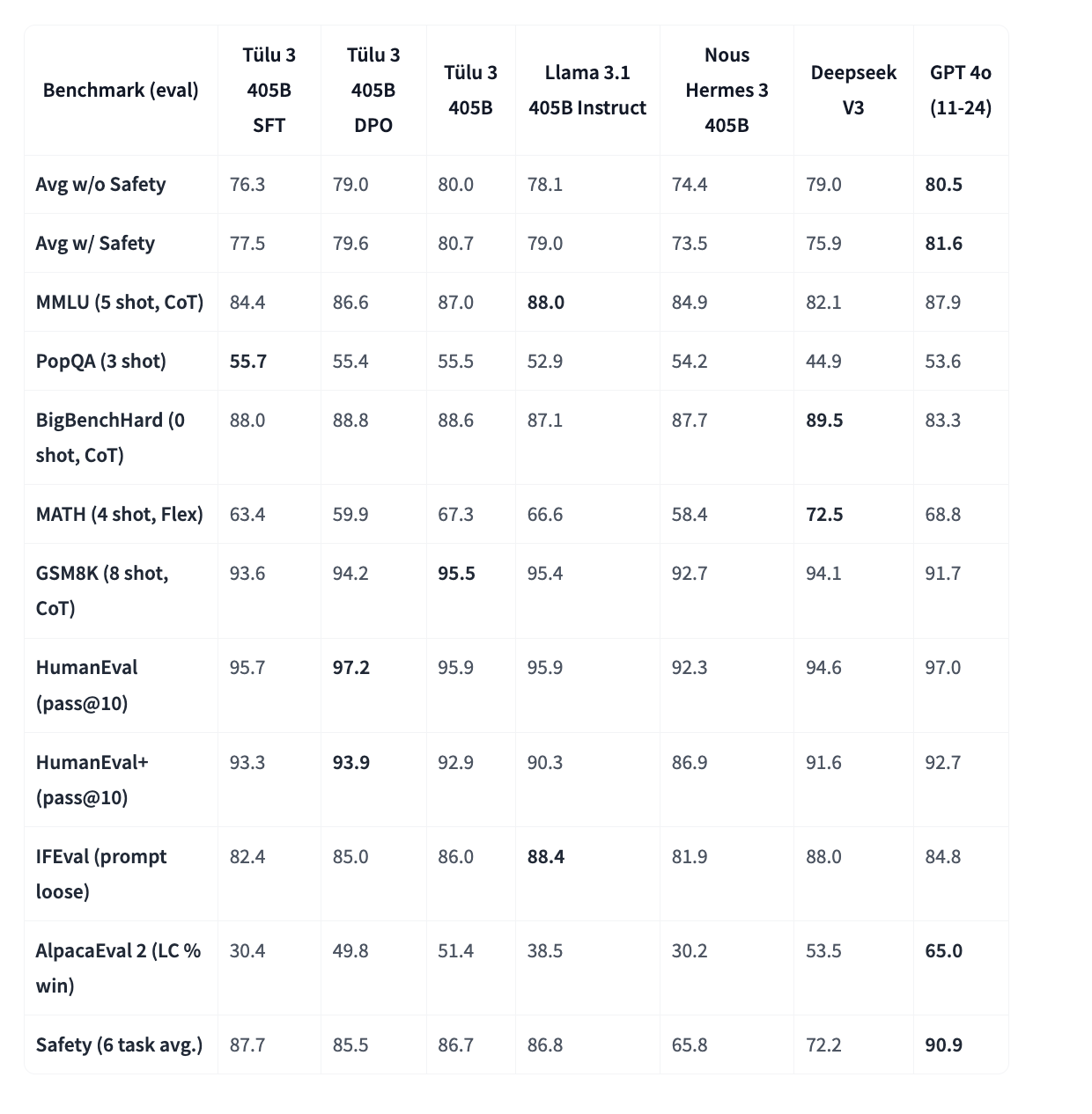  The Allen Institute for AI (AI2) Releases Tülu 3 405B: Scaling Open-Weight Post-Training with Reinforcement Learning from Verifiable Rewards (RLVR) to Surpass DeepSeek V3 and GPT-4o in Key Benchmarks